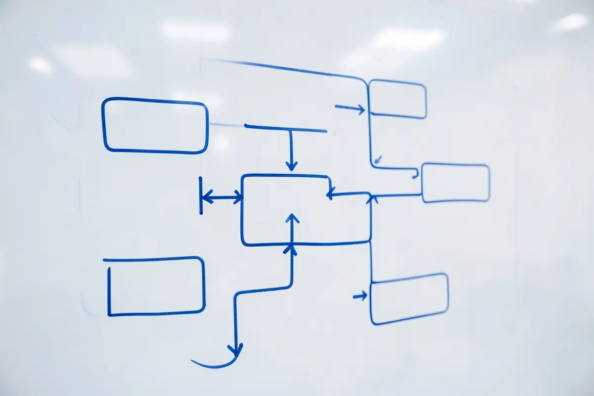 Diagrama de fluxo mostrando caixas conectadas por setas, representando a interconexão de diferentes sistemas de software em um quadro branco.